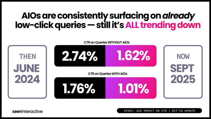 Study-AIO-and-CTR-Q3-Already-Low-Click