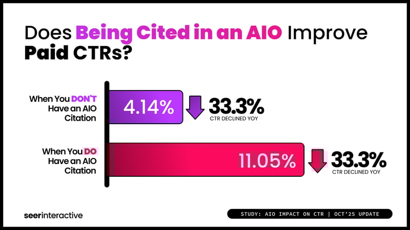 Study-AIO-and-CTR-Q3-Paid-with-AIO-Citation