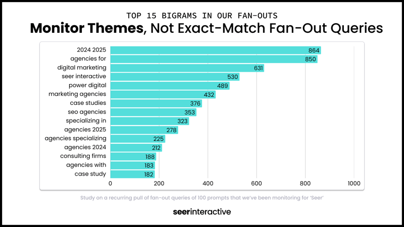 Study-recurring-pull-of-100-prompt-fan-out-queries-monitoring-for-seer-bigrams